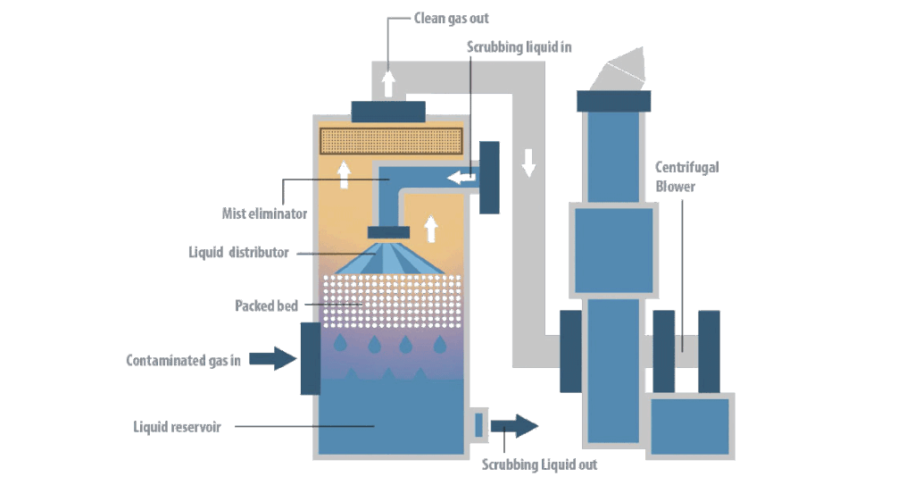 Scrubbers: Essential Tools for Industrial Air Pollution Control