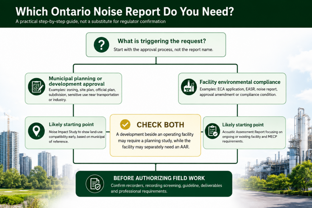Ontario Noise Reporting Decision Guide
